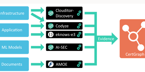 Next Generation Set of Evidence Gathering Tools and Techniques